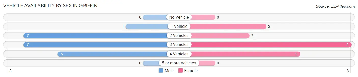 Vehicle Availability by Sex in Griffin