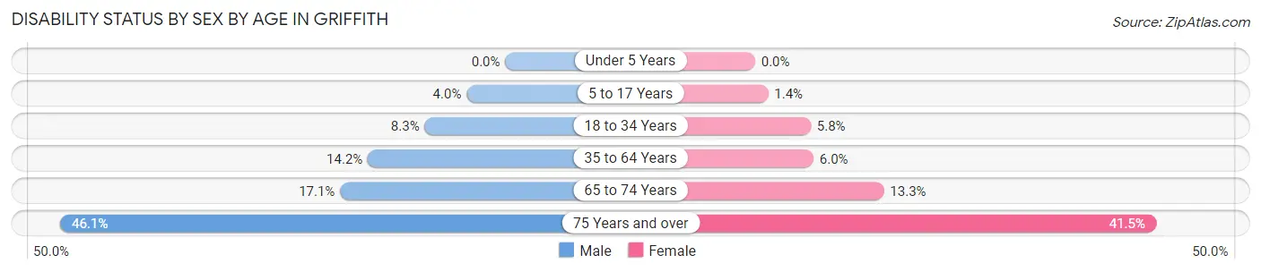 Disability Status by Sex by Age in Griffith