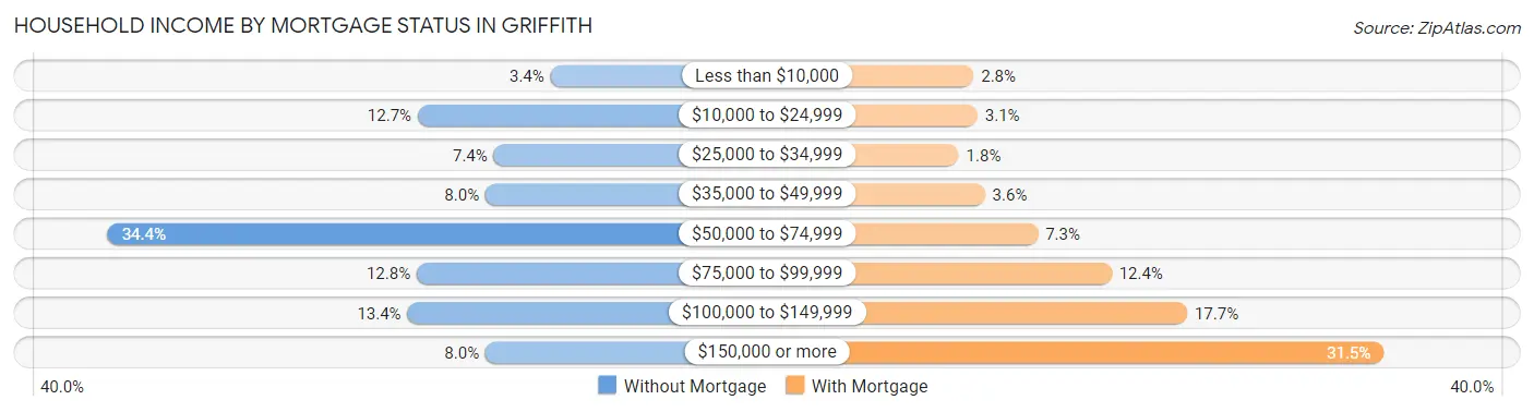 Household Income by Mortgage Status in Griffith