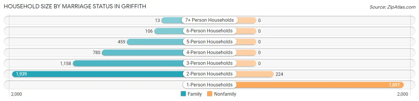 Household Size by Marriage Status in Griffith