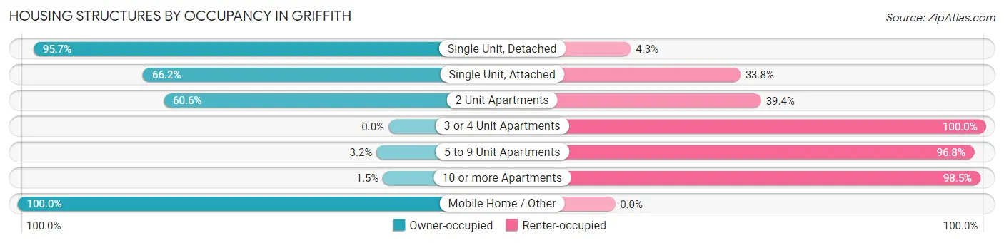 Housing Structures by Occupancy in Griffith