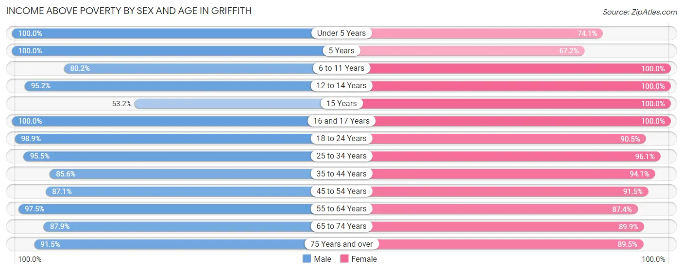 Income Above Poverty by Sex and Age in Griffith
