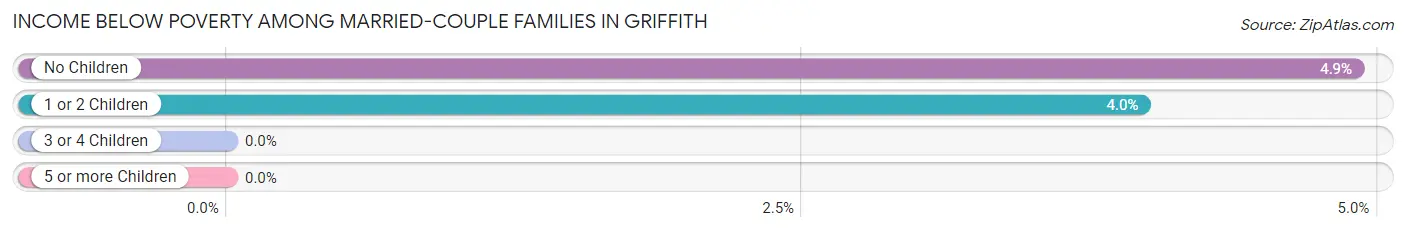 Income Below Poverty Among Married-Couple Families in Griffith