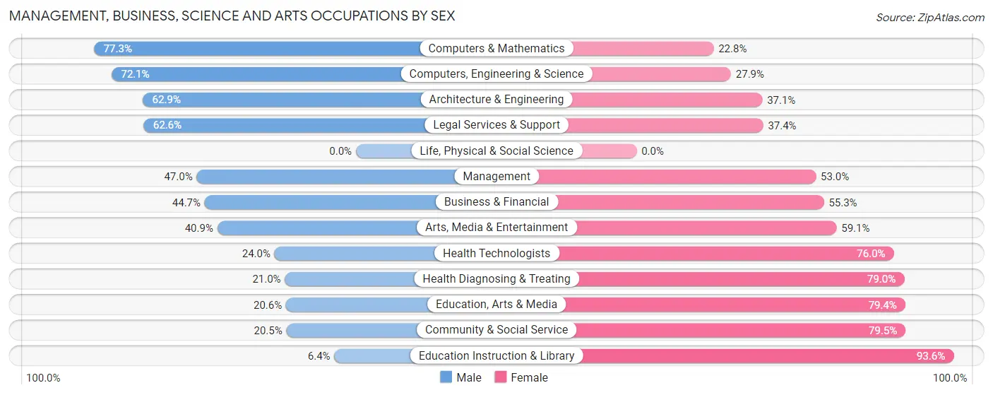 Management, Business, Science and Arts Occupations by Sex in Griffith
