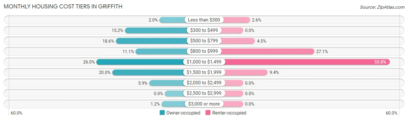 Monthly Housing Cost Tiers in Griffith