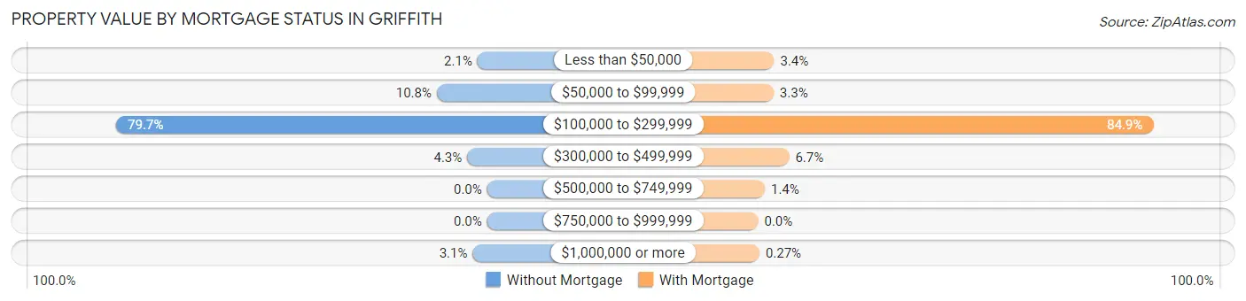 Property Value by Mortgage Status in Griffith