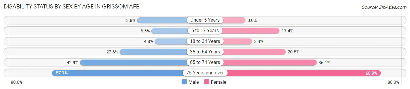 Disability Status by Sex by Age in Grissom AFB