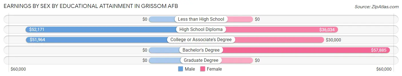 Earnings by Sex by Educational Attainment in Grissom AFB