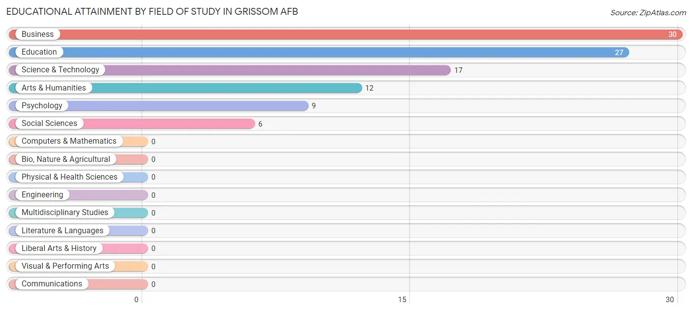 Educational Attainment by Field of Study in Grissom AFB