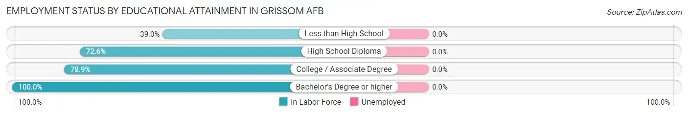 Employment Status by Educational Attainment in Grissom AFB