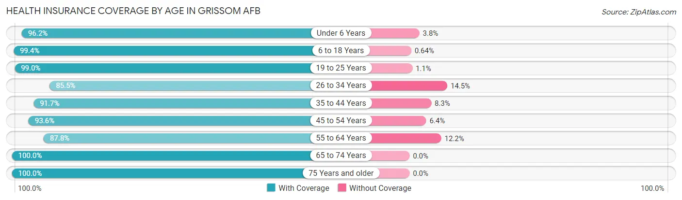Health Insurance Coverage by Age in Grissom AFB