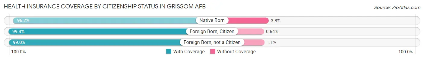Health Insurance Coverage by Citizenship Status in Grissom AFB