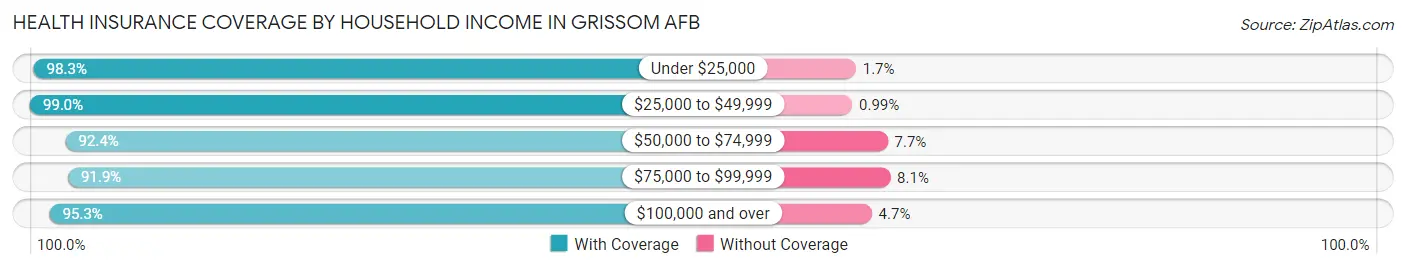 Health Insurance Coverage by Household Income in Grissom AFB