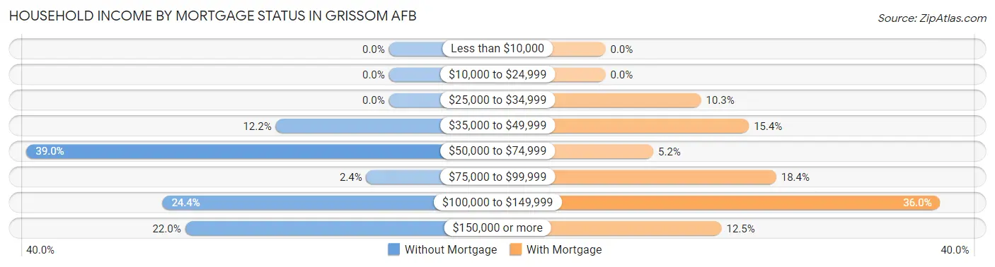 Household Income by Mortgage Status in Grissom AFB