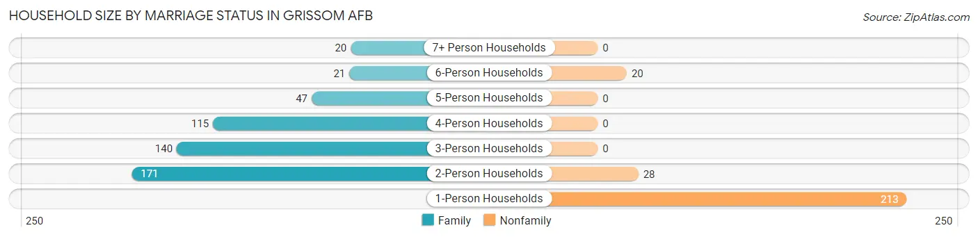 Household Size by Marriage Status in Grissom AFB