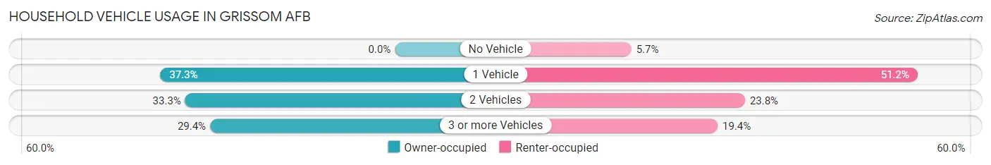 Household Vehicle Usage in Grissom AFB