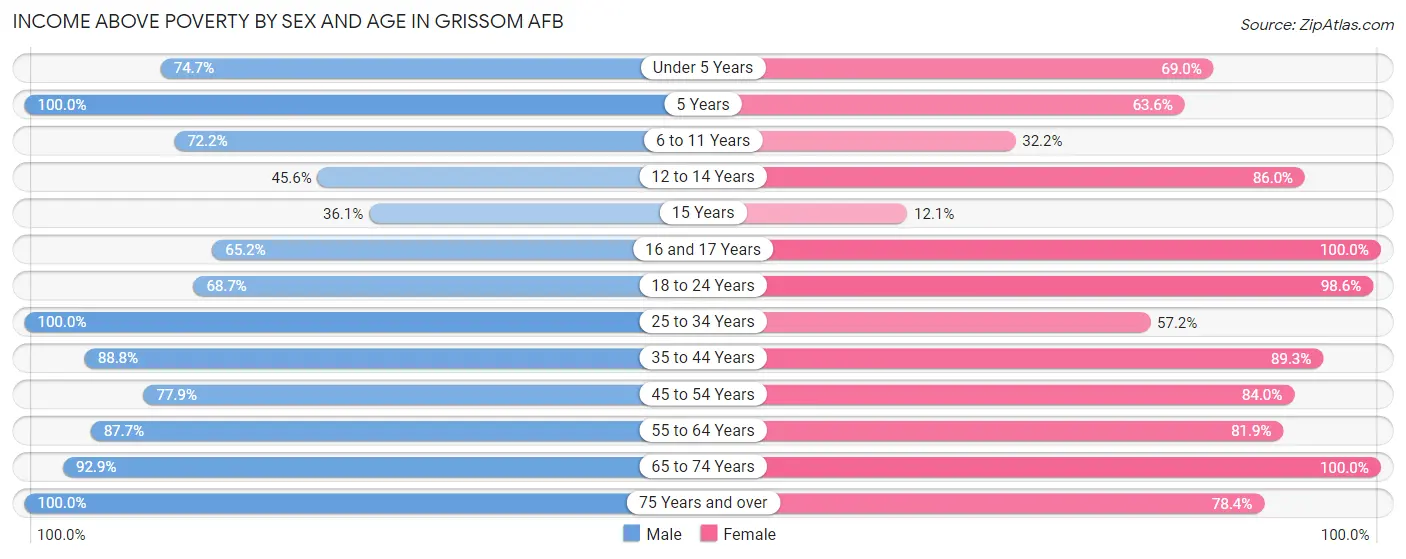 Income Above Poverty by Sex and Age in Grissom AFB