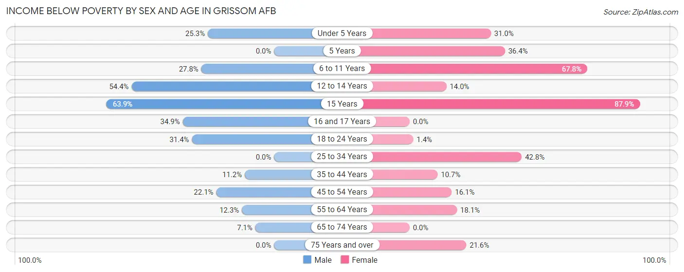 Income Below Poverty by Sex and Age in Grissom AFB
