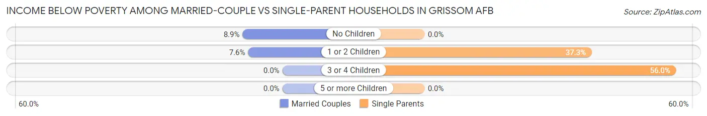 Income Below Poverty Among Married-Couple vs Single-Parent Households in Grissom AFB