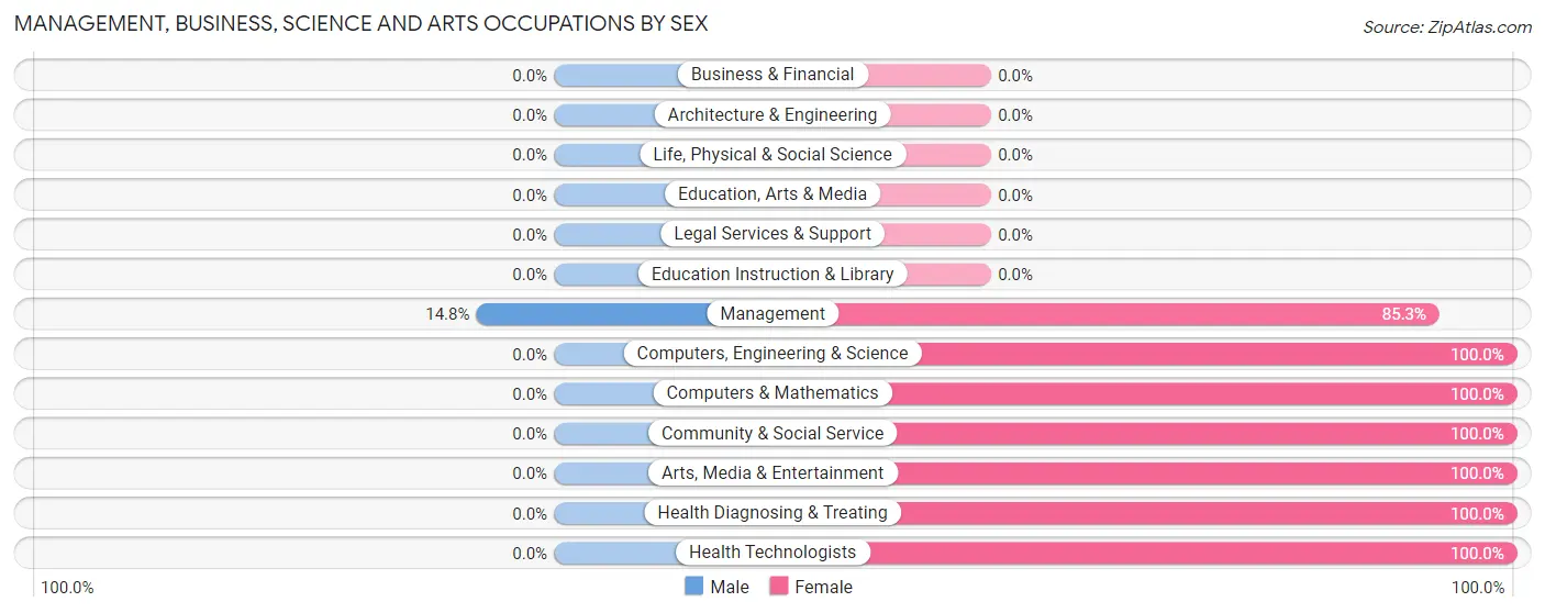 Management, Business, Science and Arts Occupations by Sex in Grissom AFB