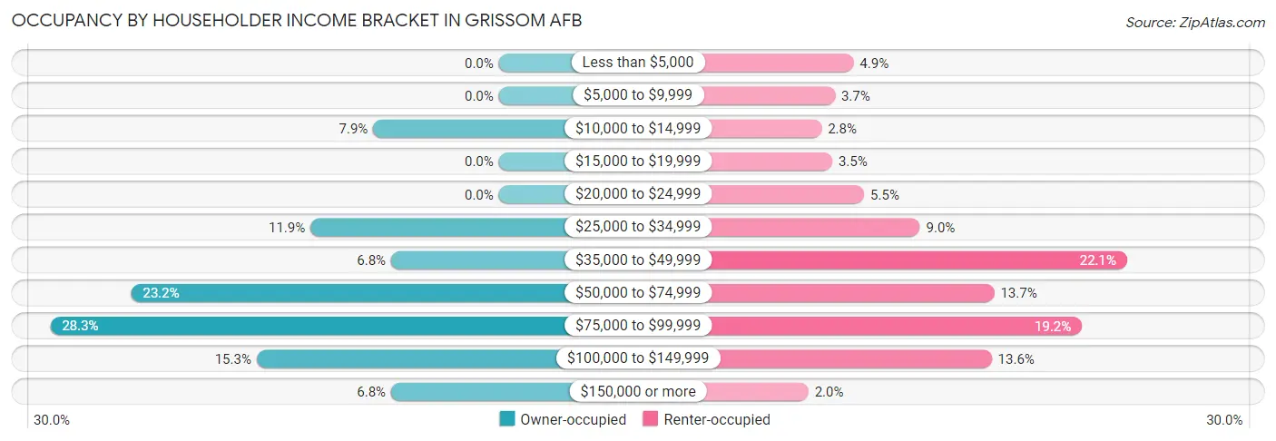 Occupancy by Householder Income Bracket in Grissom AFB