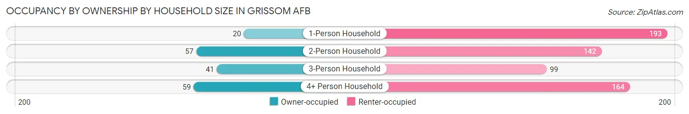 Occupancy by Ownership by Household Size in Grissom AFB