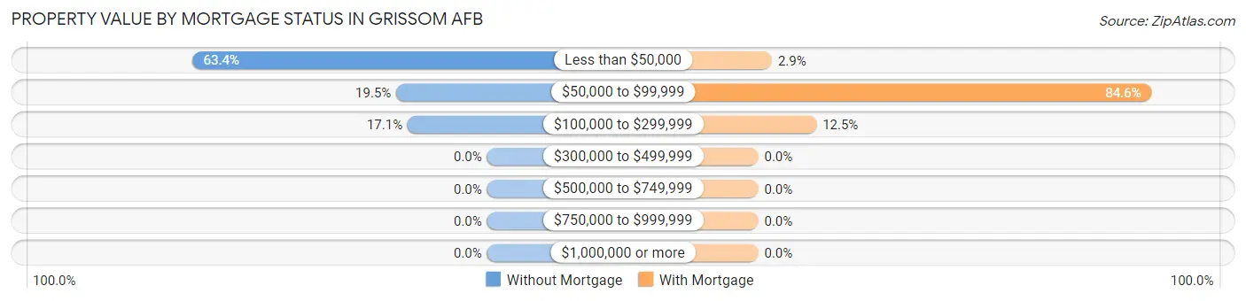 Property Value by Mortgage Status in Grissom AFB