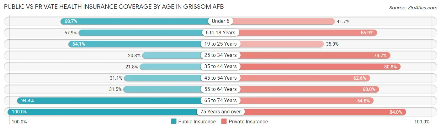 Public vs Private Health Insurance Coverage by Age in Grissom AFB