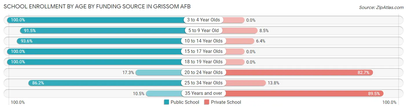 School Enrollment by Age by Funding Source in Grissom AFB