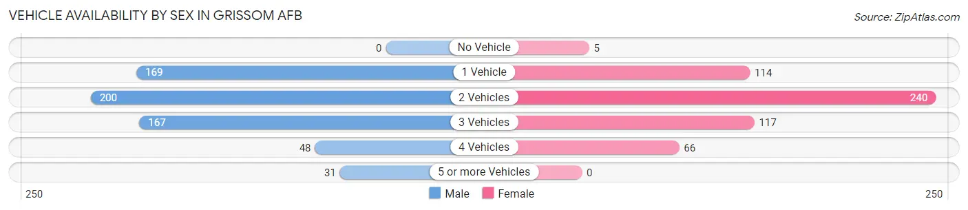 Vehicle Availability by Sex in Grissom AFB