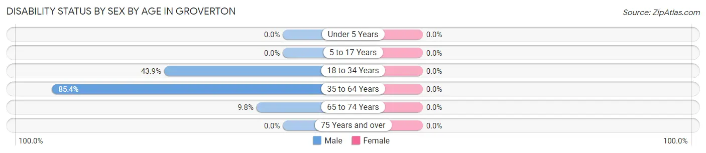 Disability Status by Sex by Age in Groverton