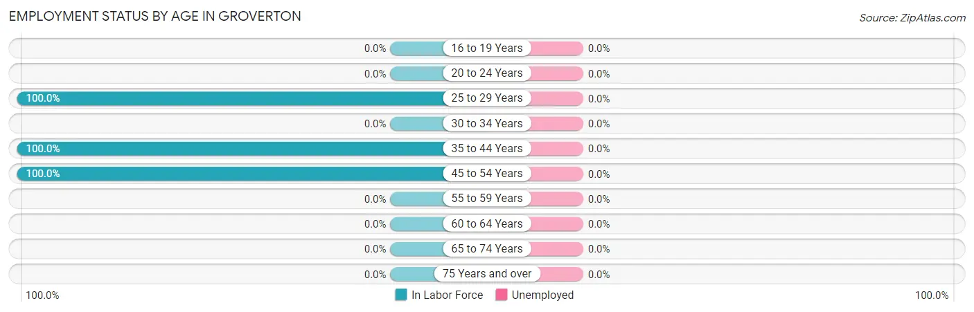 Employment Status by Age in Groverton