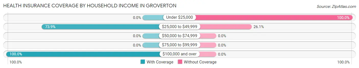 Health Insurance Coverage by Household Income in Groverton