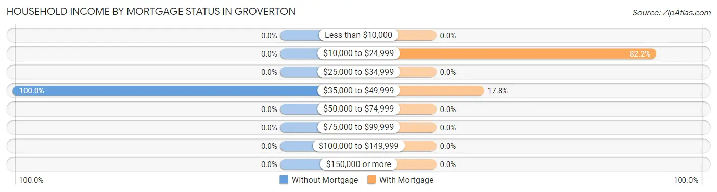 Household Income by Mortgage Status in Groverton