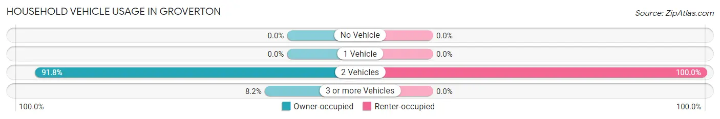 Household Vehicle Usage in Groverton