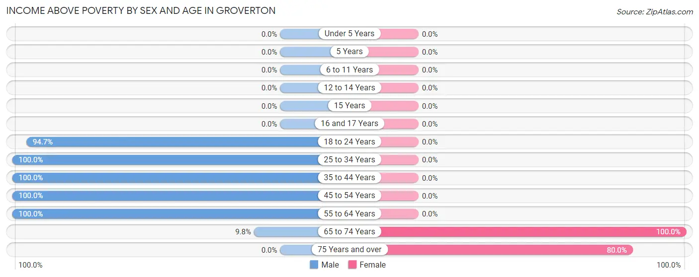Income Above Poverty by Sex and Age in Groverton