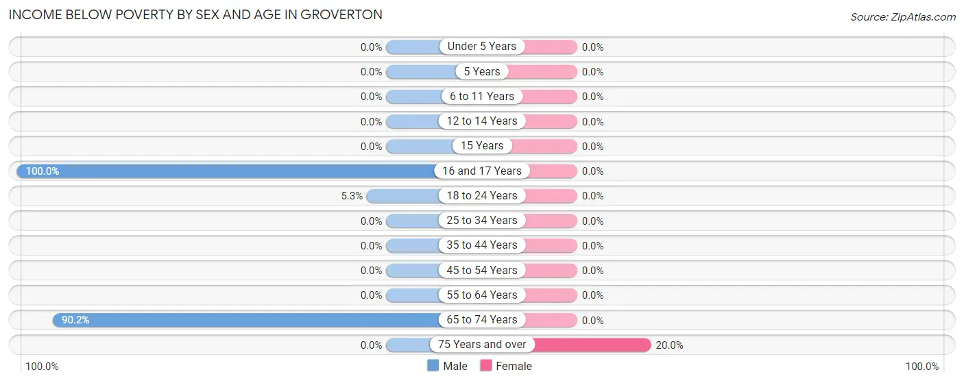 Income Below Poverty by Sex and Age in Groverton