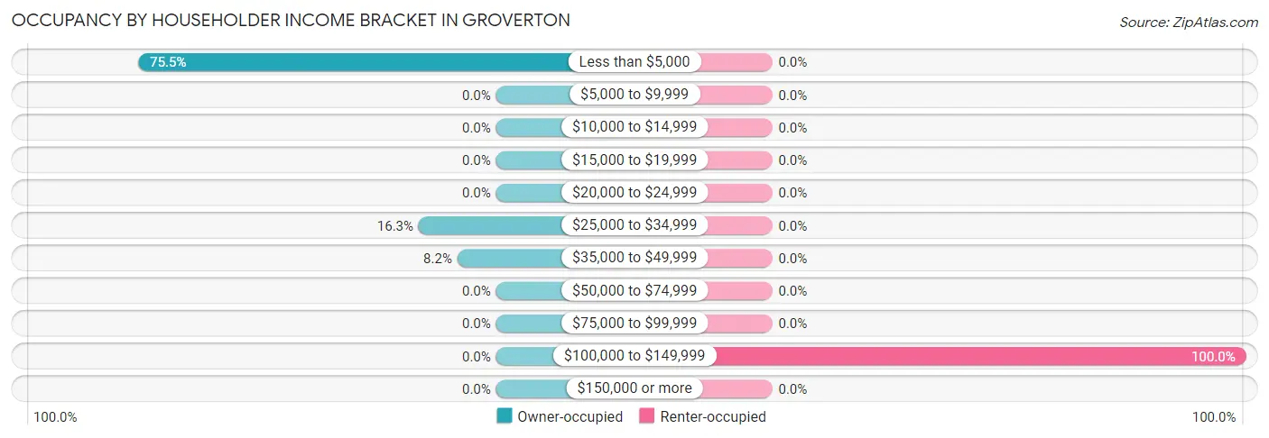 Occupancy by Householder Income Bracket in Groverton