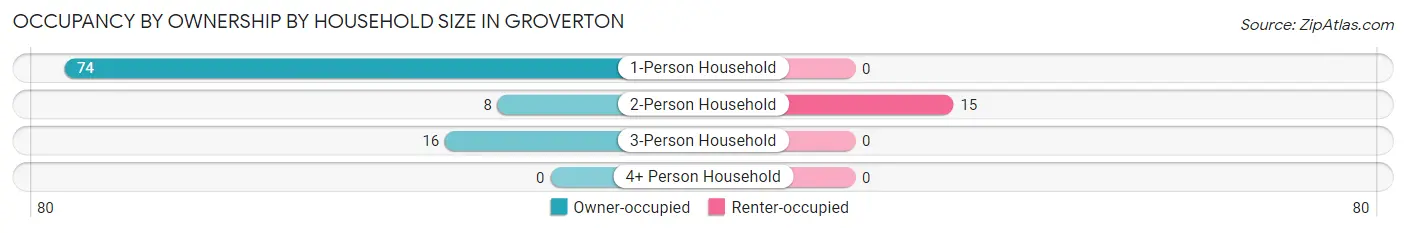 Occupancy by Ownership by Household Size in Groverton