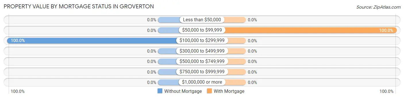 Property Value by Mortgage Status in Groverton
