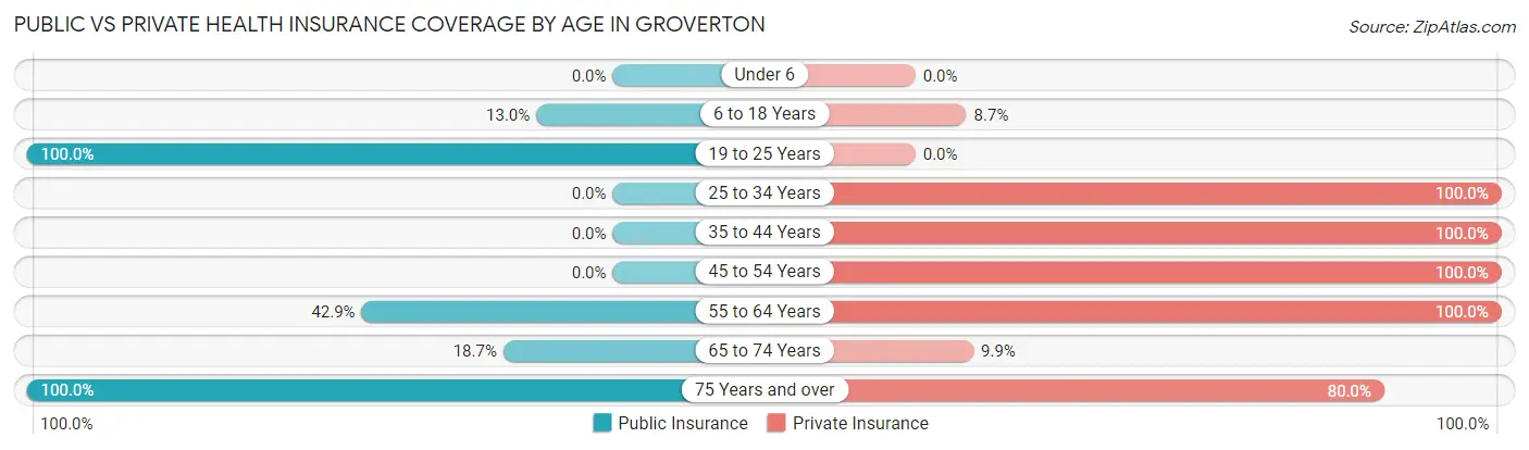Public vs Private Health Insurance Coverage by Age in Groverton