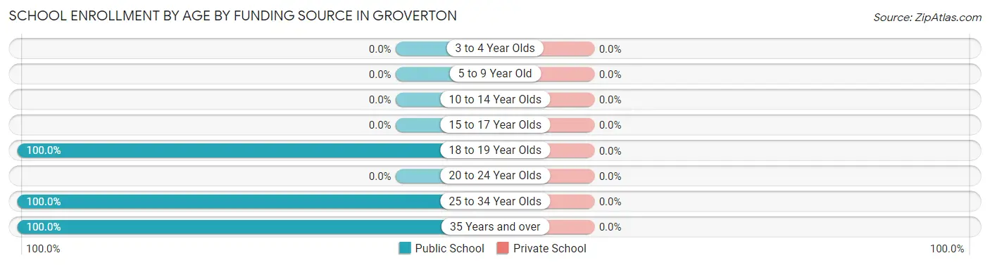 School Enrollment by Age by Funding Source in Groverton