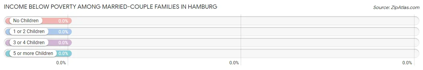 Income Below Poverty Among Married-Couple Families in Hamburg