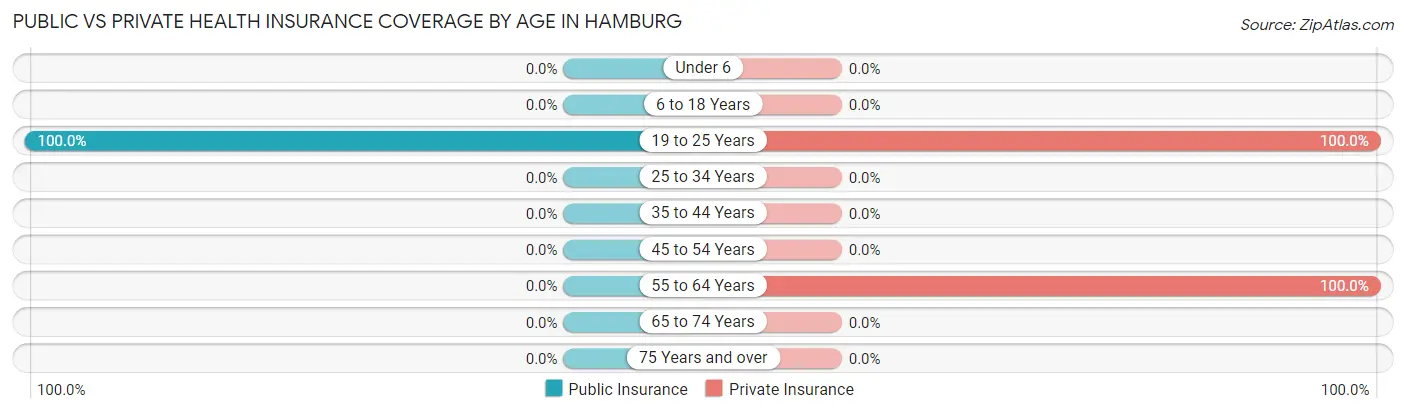 Public vs Private Health Insurance Coverage by Age in Hamburg