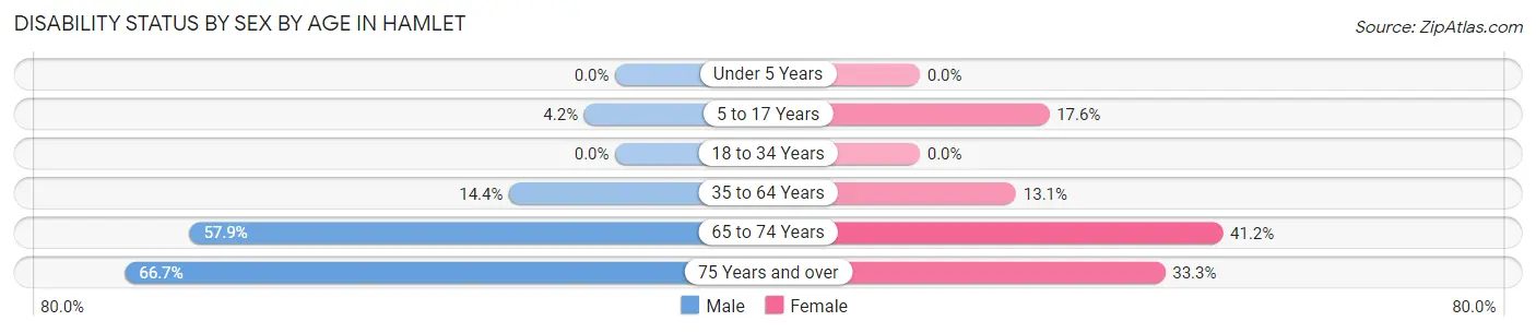 Disability Status by Sex by Age in Hamlet