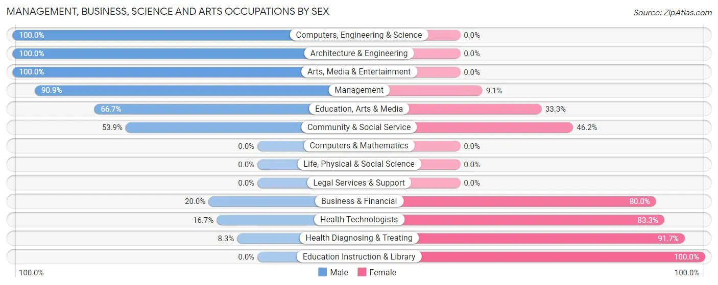 Management, Business, Science and Arts Occupations by Sex in Hamlet