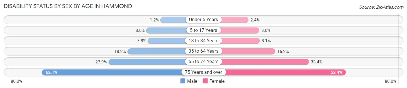 Disability Status by Sex by Age in Hammond