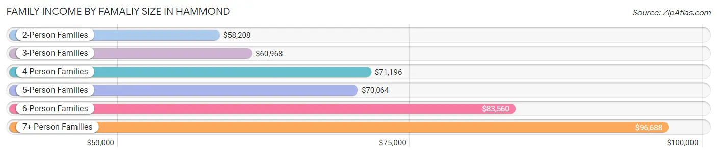 Family Income by Famaliy Size in Hammond