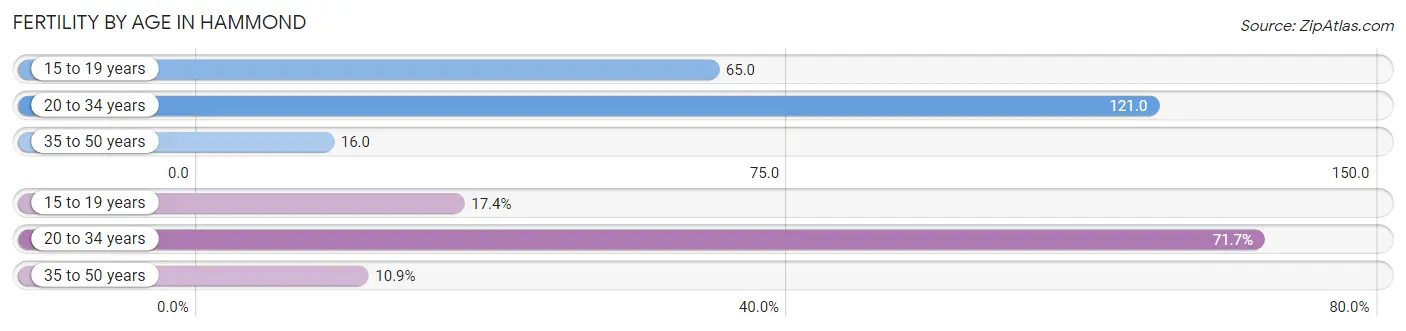 Female Fertility by Age in Hammond