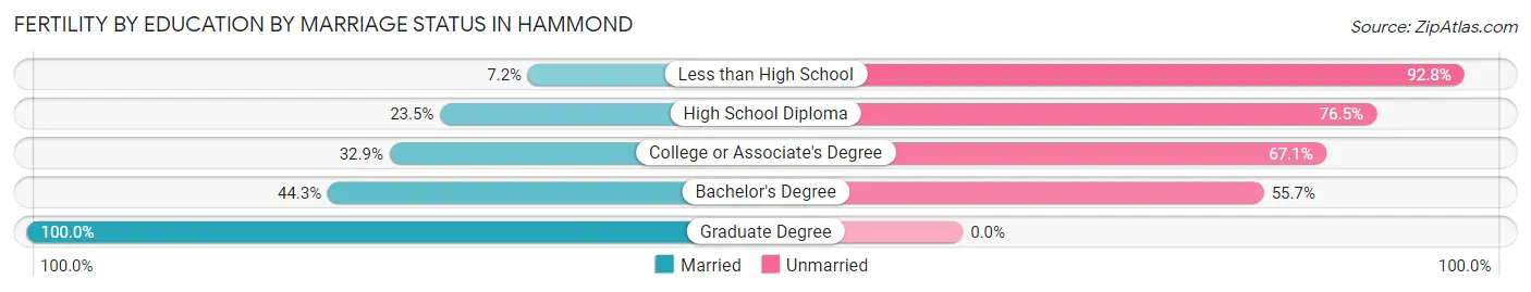 Female Fertility by Education by Marriage Status in Hammond